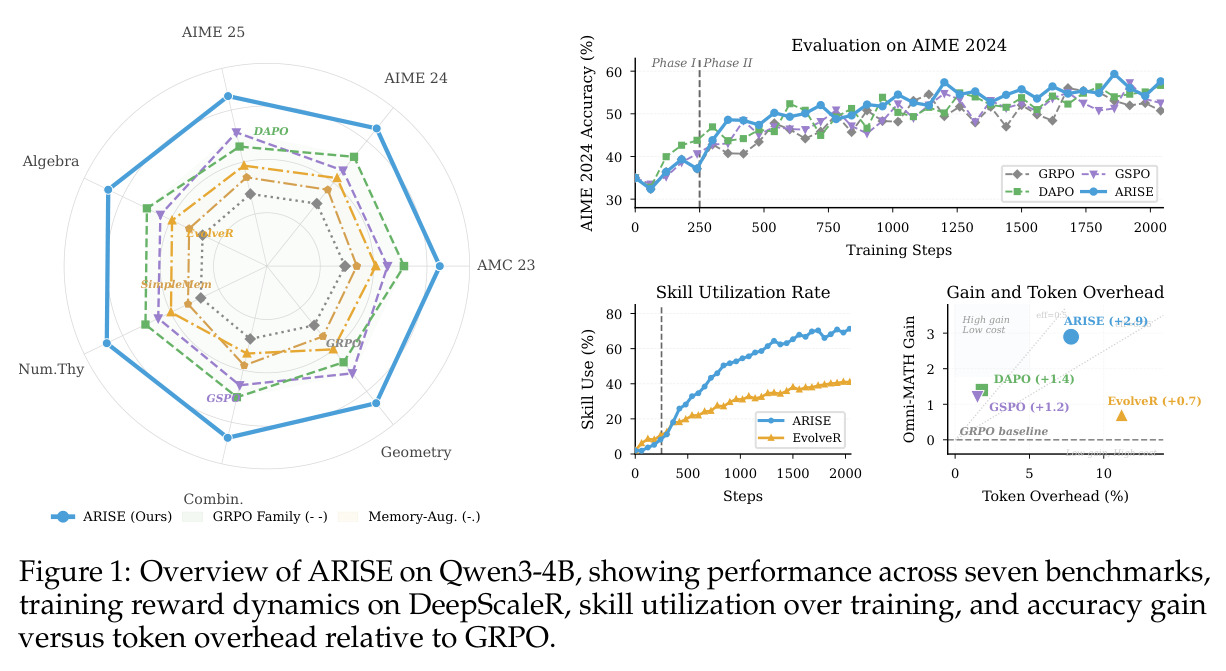 Overview of ARISE on Qwen3-4B, showing performance across seven benchmarks, training reward dynamics on DeepScaleR, skill utilization over training, and accuracy gain versus token overhead relative to GRPO.