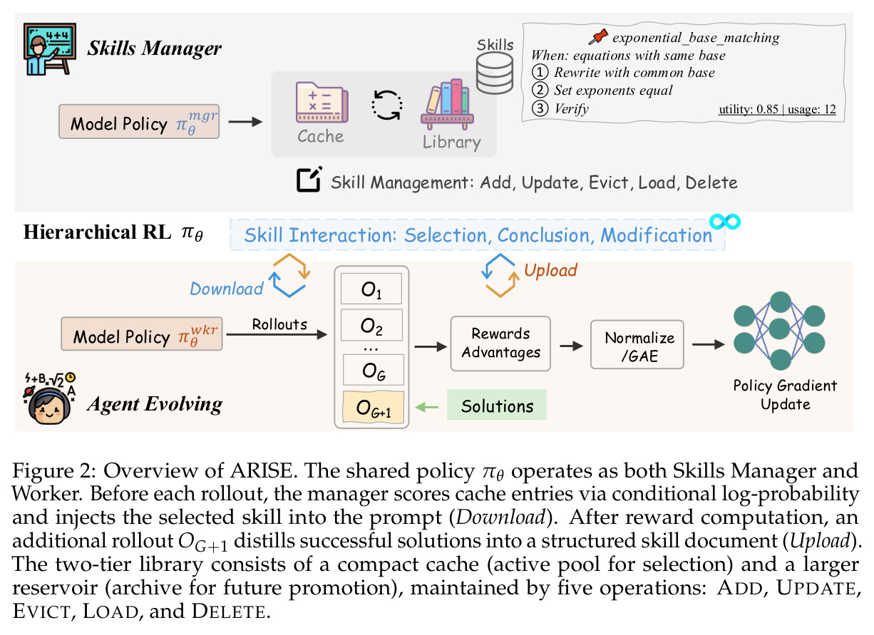 Overview of ARISE. The shared policy pi_theta operates as both Skills Manager and Worker. Before each rollout, the manager scores cache entries via conditional log-probability and injects the selected skill into the prompt (Download). After reward computation, an additional rollout O_{G+1} distills successful solutions into a structured skill document (Upload). The two-tier library consists of a compact cache (active pool for selection) and a larger reservoir (archive for future promotion), maintained by five operations: ADD, UPDATE, EVICT, LOAD, and DELETE.