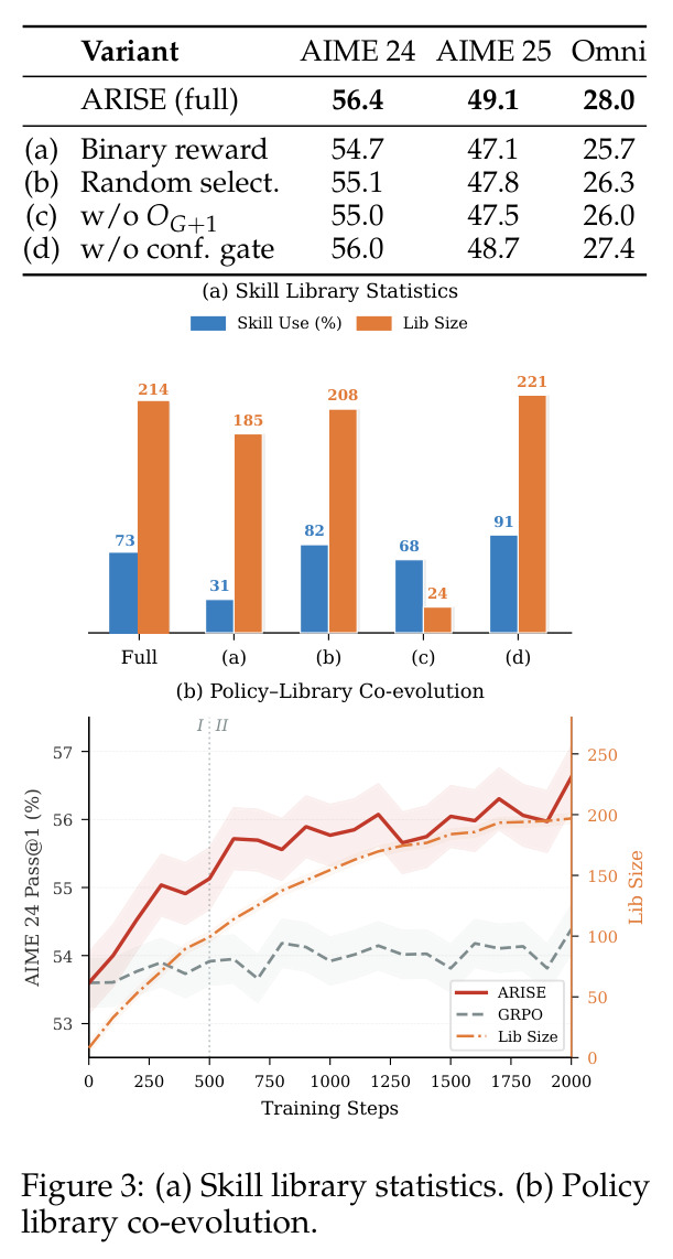(a) Skill library statistics. (b) Policy library co-evolution.