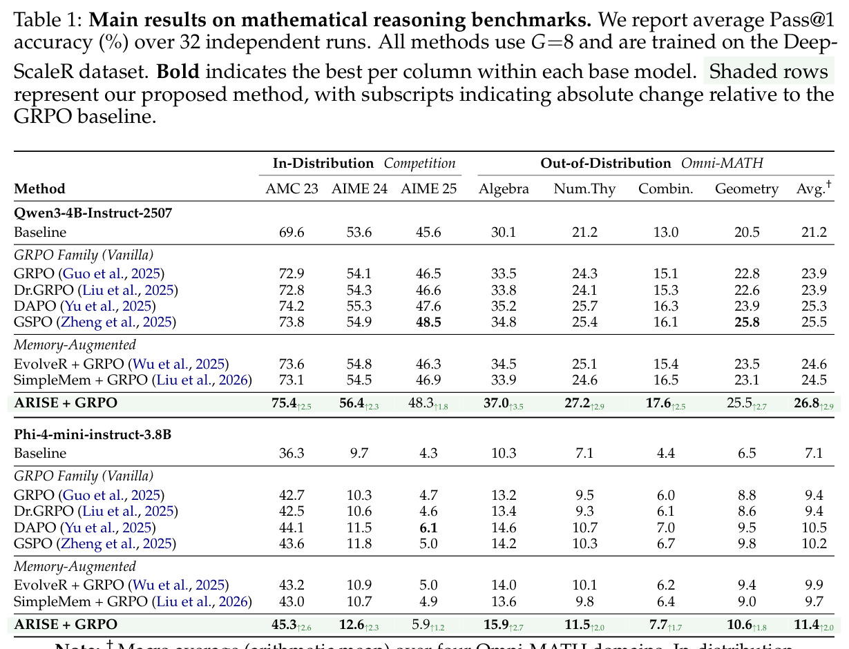 Main results on mathematical reasoning benchmarks. We report average Pass@1 accuracy (%) over 32 independent runs. All methods use G=8 and are trained on the DeepScaleR dataset. Bold indicates the best per column within each base model. Shaded rows represent our proposed method, with subscripts indicating absolute change relative to the GRPO baseline.
