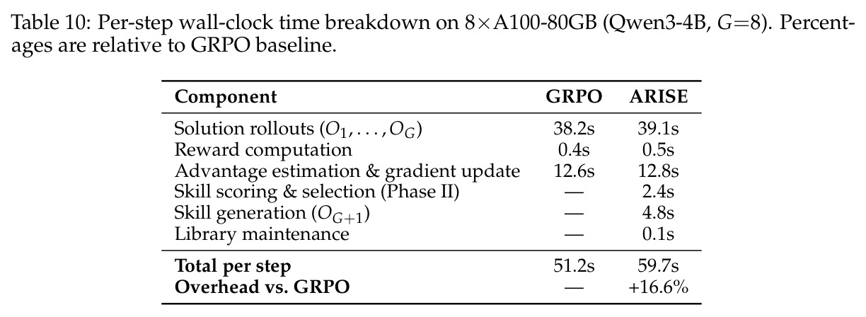 Per-step wall-clock time breakdown on 8x A100-80GB (Qwen3-4B, G=8). Percentages are relative to GRPO baseline.