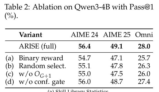 Ablation on Qwen3-4B with Pass@1 (%).