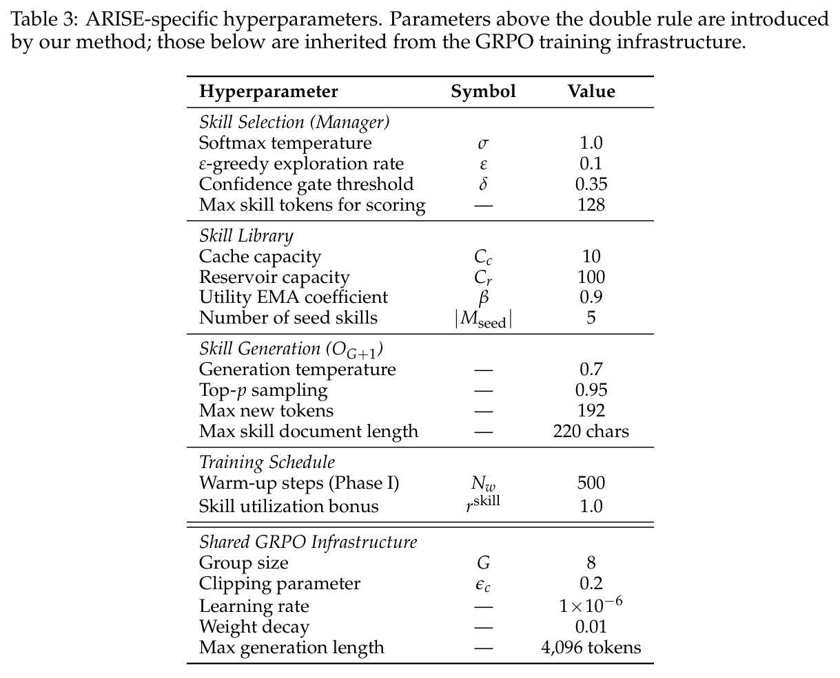 ARISE-specific hyperparameters. Parameters above the double rule are introduced by our method; those below are inherited from the GRPO training infrastructure.