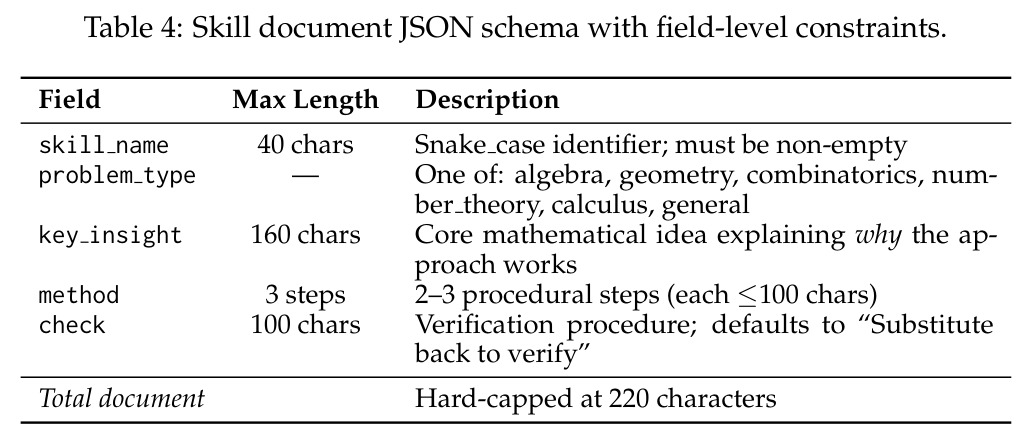 Skill document JSON schema with field-level constraints.