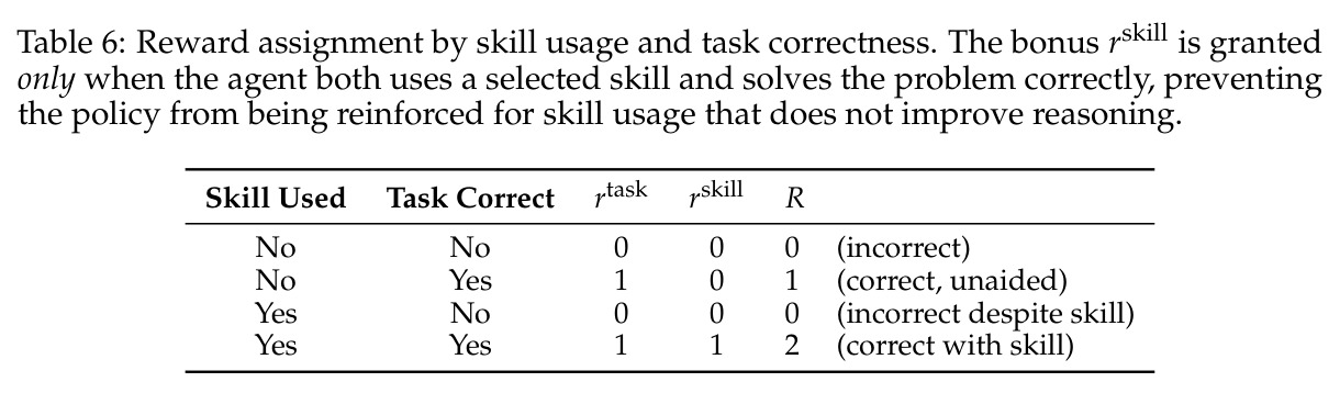 Reward assignment by skill usage and task correctness. The bonus r_skill is granted only when the agent both uses a selected skill and solves the problem correctly, preventing the policy from being reinforced for skill usage that does not improve reasoning.