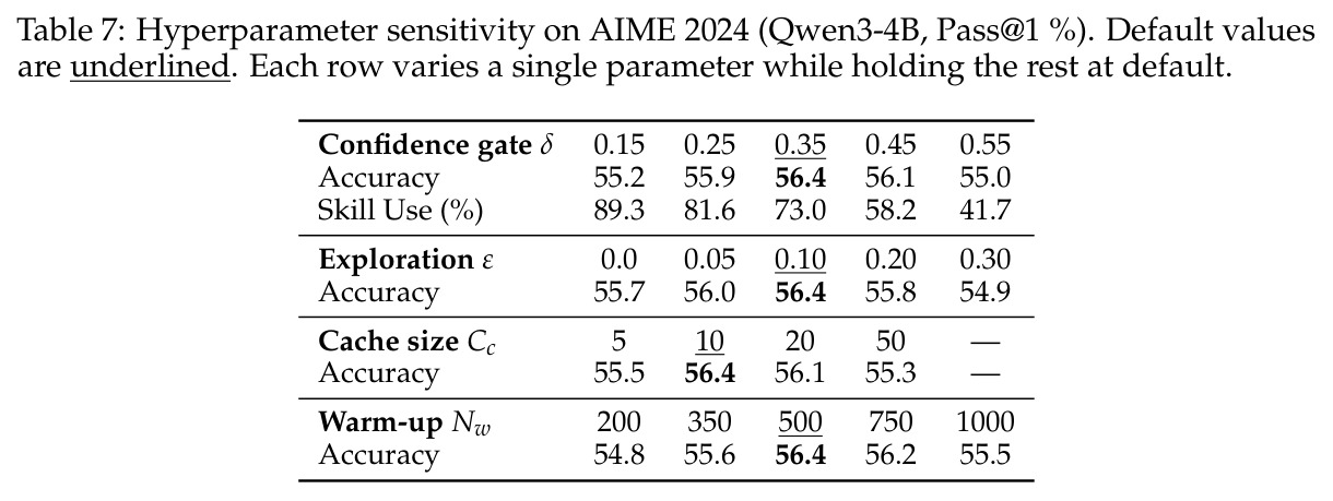 Hyperparameter sensitivity on AIME 2024 (Qwen3-4B, Pass@1 %). Default values are underlined. Each row varies a single parameter while holding the rest at default.