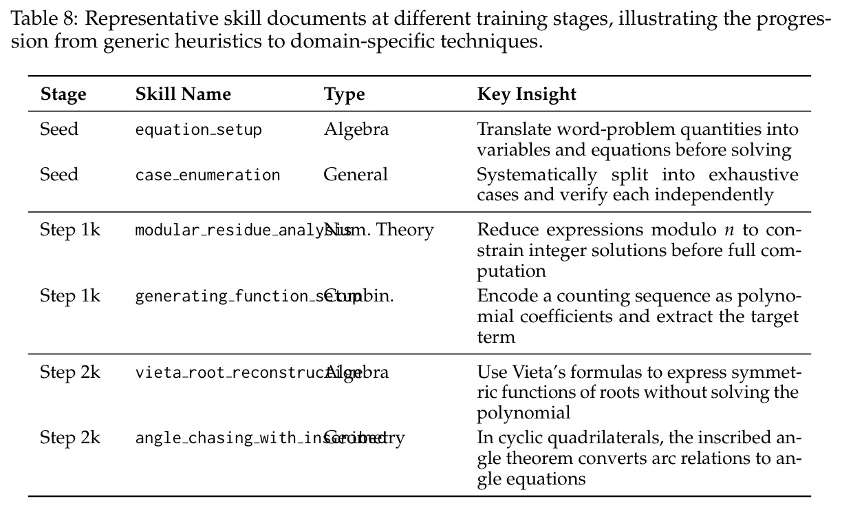 Representative skill documents at different training stages, illustrating the progression from generic heuristics to domain-specific techniques.