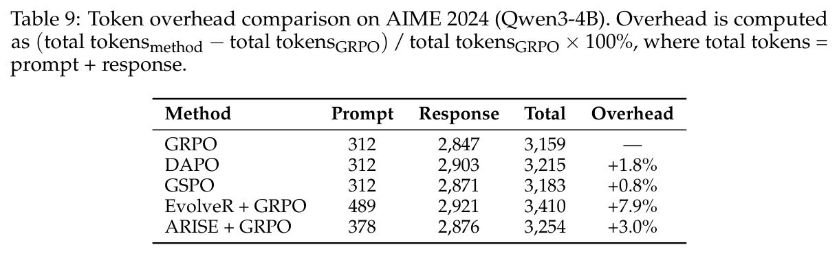 Token overhead comparison on AIME 2024 (Qwen3-4B). Overhead is computed as (total tokens_method - total tokens_GRPO) / total tokens_GRPO x 100%, where total tokens = prompt + response.