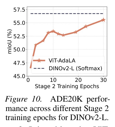 ADE20K performance across different Stage 2 training epochs for DINOv2-L