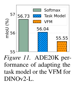 ADE20K performance of adapting the task model or the VFM for DINOv2-L
