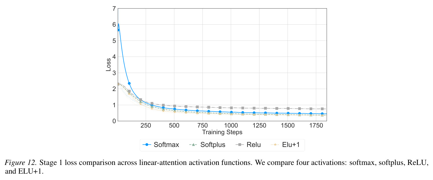 Stage 1 loss comparison across linear-attention activation functions