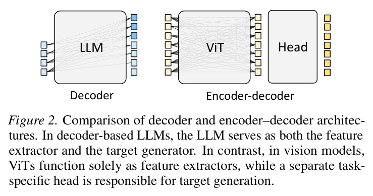 Comparison of decoder and encoder-decoder architectures