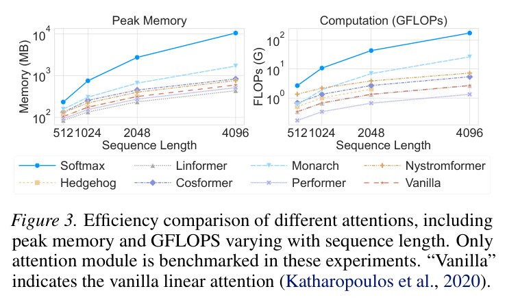 Efficiency comparison of different attentions including peak memory and GFLOPS varying with sequence length
