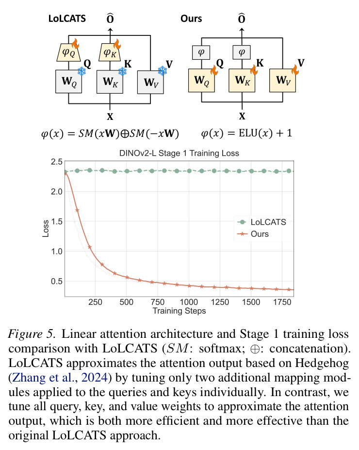 Linear attention architecture and Stage 1 training loss comparison with LoLCATS
