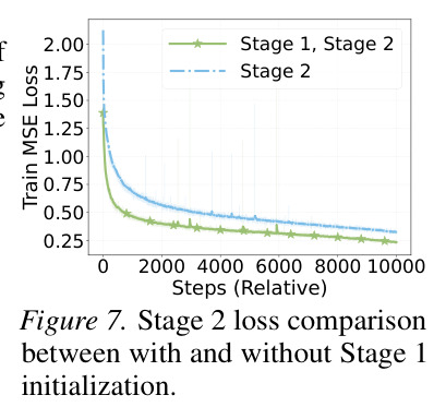 Stage 2 training loss comparison between with and without Stage 1 pretraining
