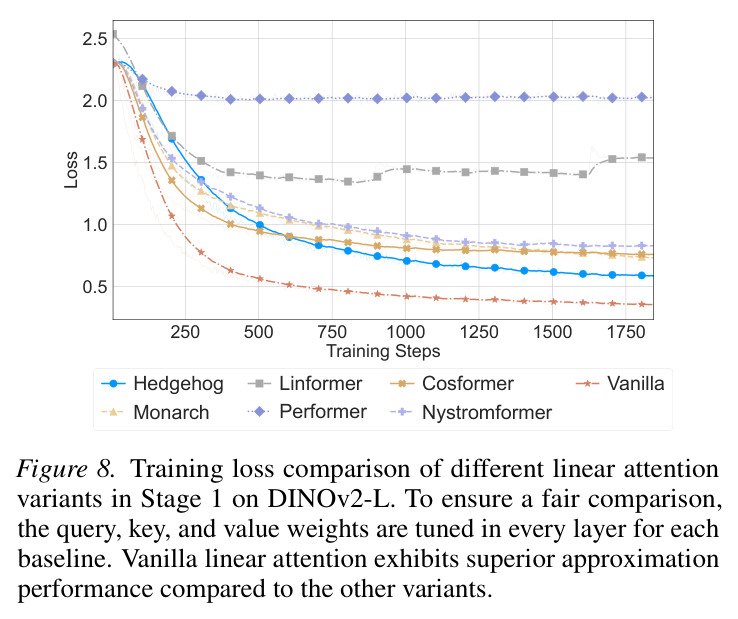 Training loss comparison of different linear attention variants in Stage 1 on DINOv2-L