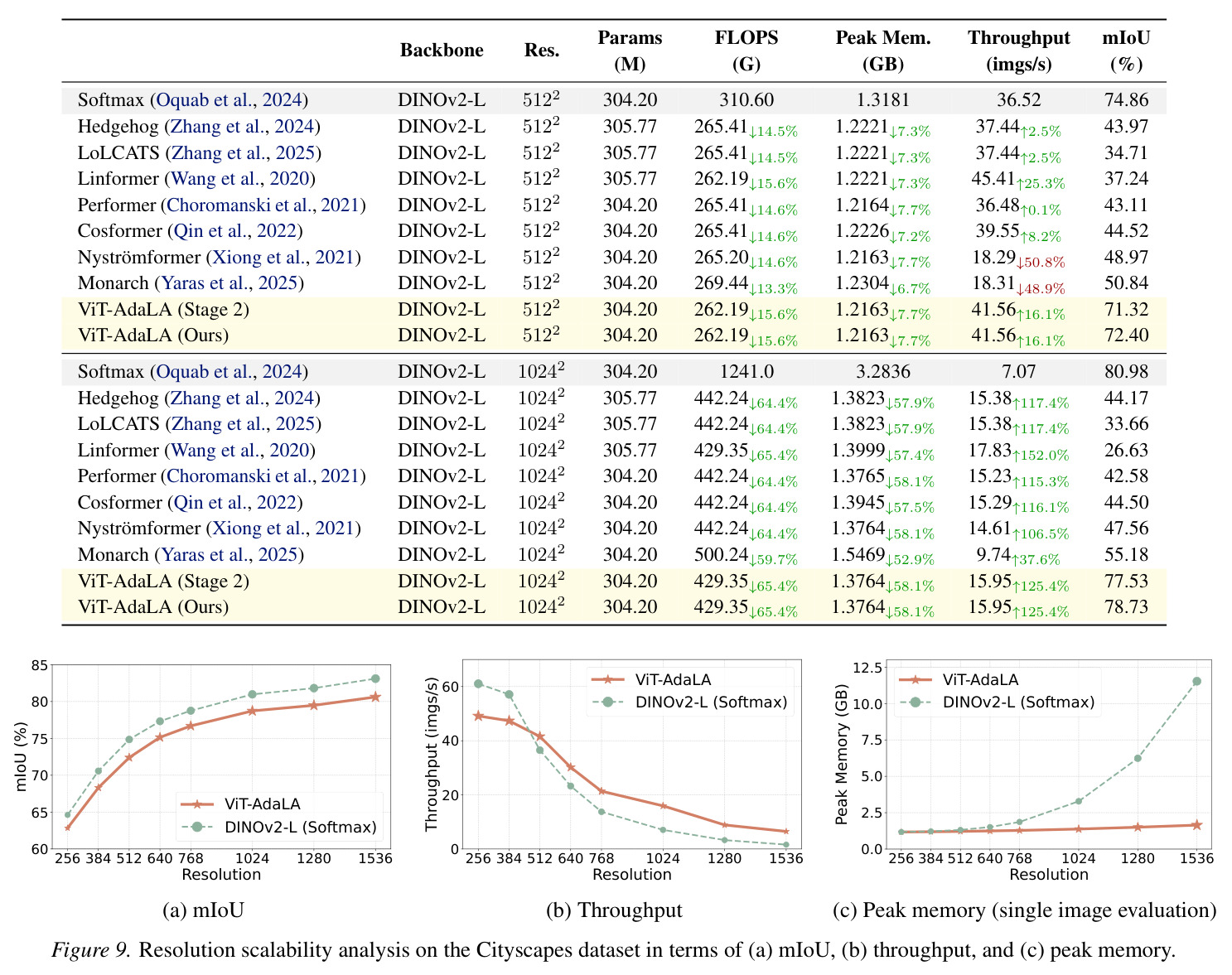 Resolution scalability analysis on the Cityscapes dataset in terms of a mIoU b throughput and c peak memory