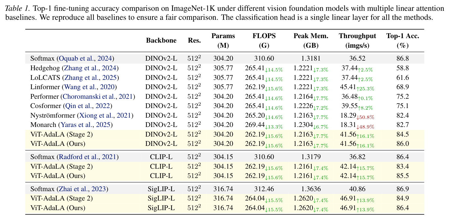 Top-1 fine-tuning accuracy comparison on ImageNet-1K under different vision foundation models with multiple linear attention baselines