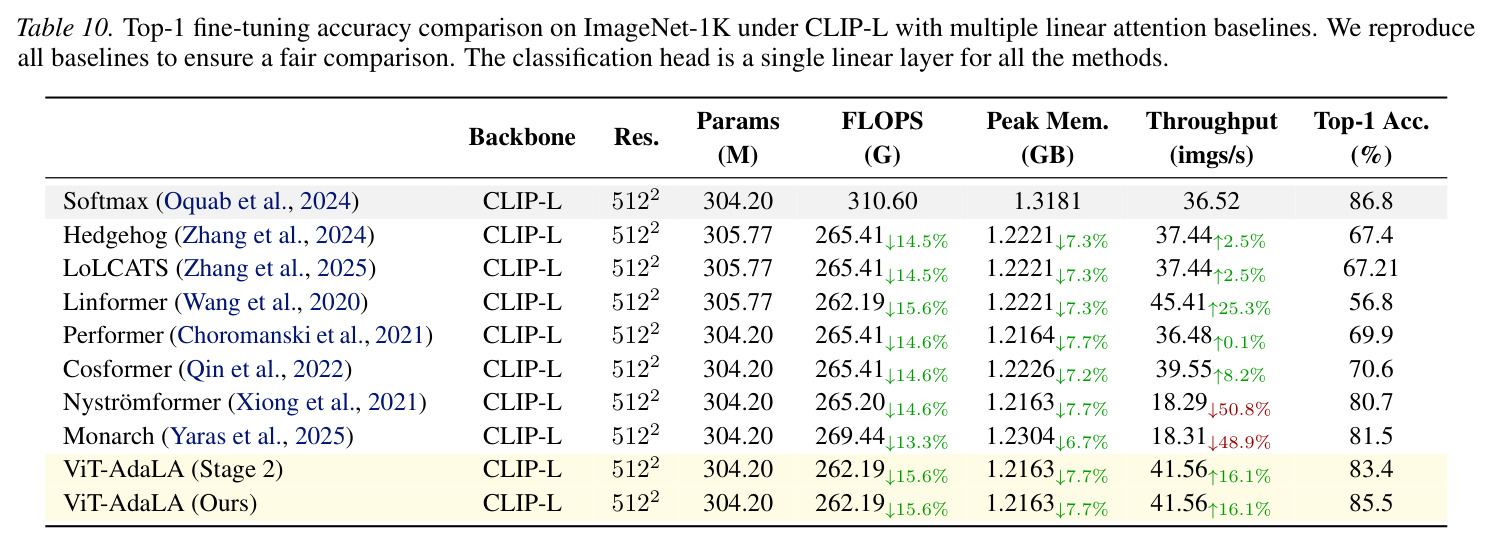 Top-1 fine-tuning accuracy comparison on ImageNet-1K under CLIP-L with multiple linear attention baselines