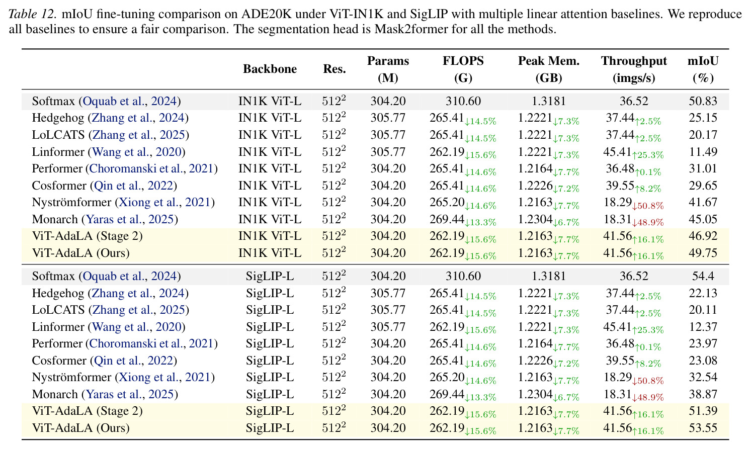 mIoU fine-tuning comparison on ADE20K under ViT-IN1K and SigLIP with multiple linear attention baselines