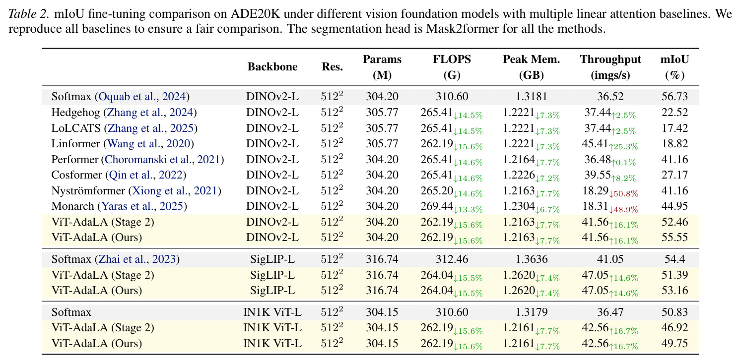 mIoU fine-tuning comparison on ADE20K under different vision foundation models with multiple linear attention baselines