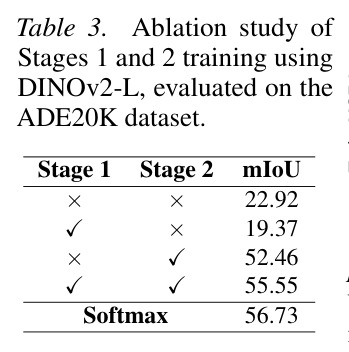 Ablation study of Stages 1 and 2 training using DINOv2-L evaluated on the ADE20K dataset