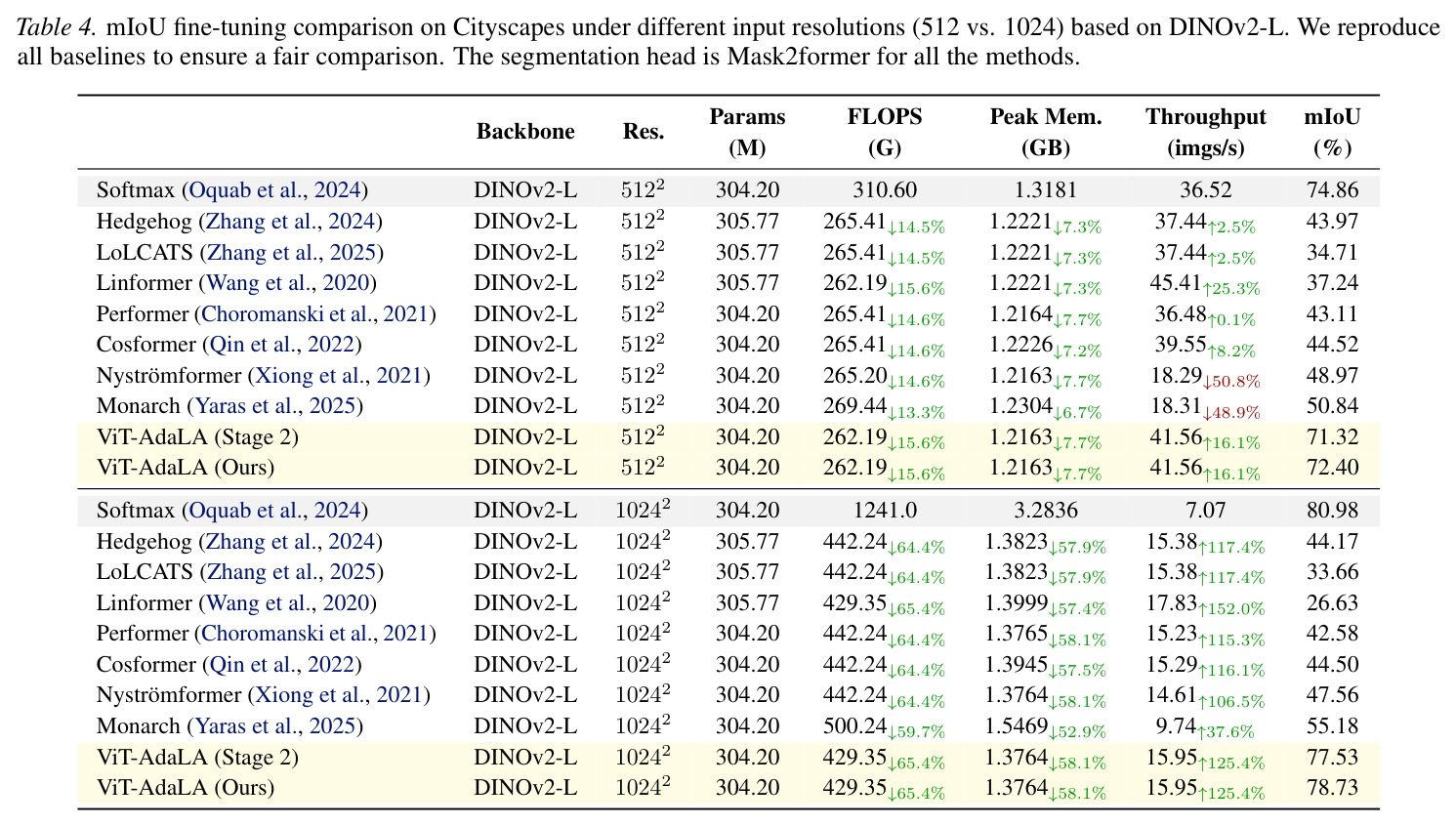 mIoU fine-tuning comparison on Cityscapes under different input resolutions 512 vs 1024 based on DINOv2-L