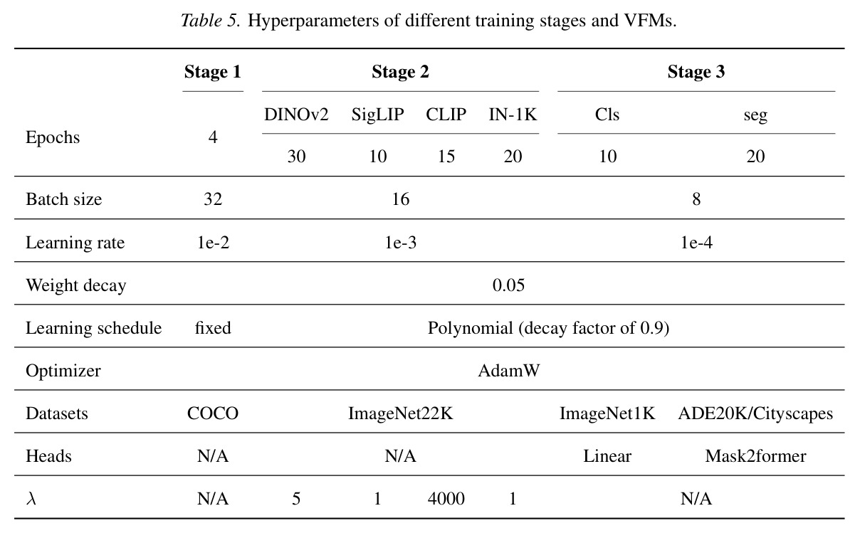 Hyperparameters of different training stages and VFMs