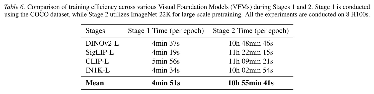 Comparison of training efficiency across various Visual Foundation Models during Stages 1 and 2