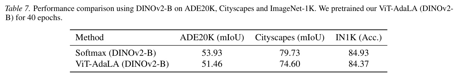 Performance comparison using DINOv2-B on ADE20K Cityscapes and ImageNet-1K