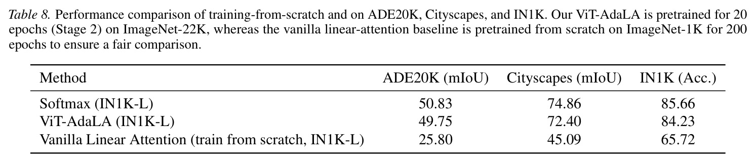 Performance comparison of training-from-scratch and on ADE20K Cityscapes and IN1K