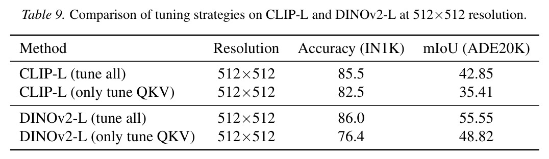 Comparison of tuning strategies on CLIP-L and DINOv2-L at 512乘以512 resolution