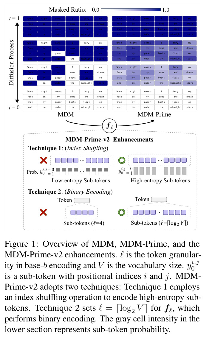 Overview of MDM, MDM-Prime, and the MDM-Prime-v2 enhancements
