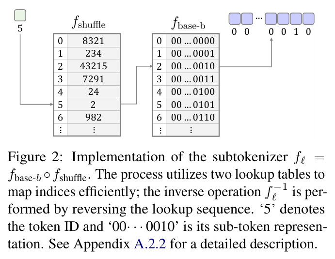 Implementation of the subtokenizer f_ℓ = f_base-b ◦ f_shuffle