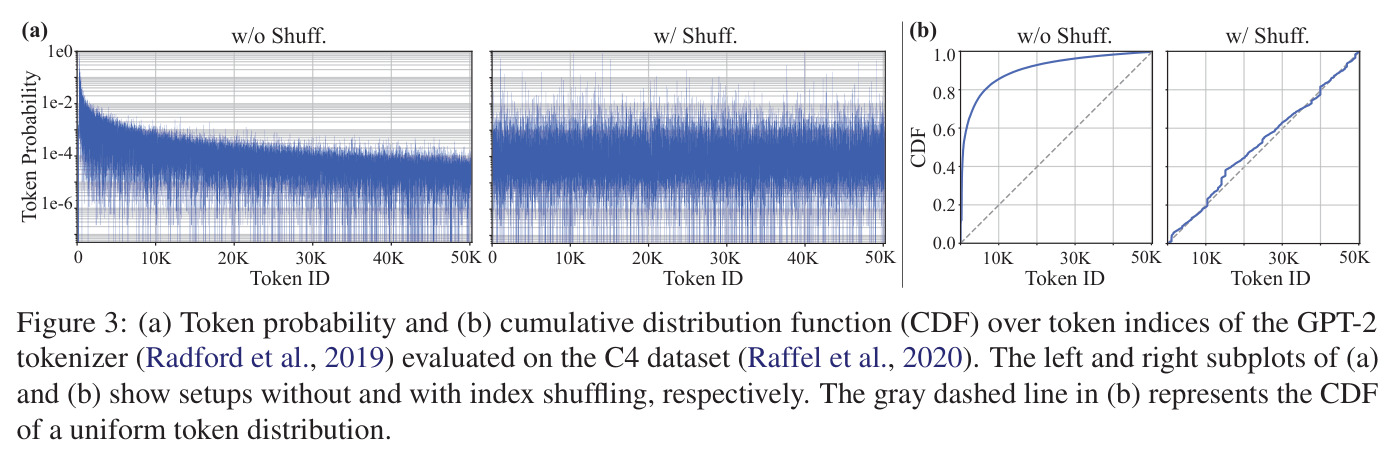 Token probability and cumulative distribution function (CDF) over token indices of the GPT-2 tokenizer