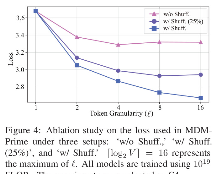 Ablation study on the loss used in MDM-Prime under three setups