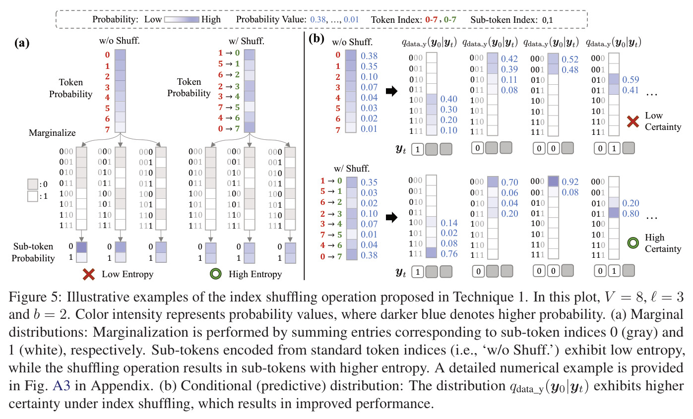 Illustrative examples of the index shuffling operation