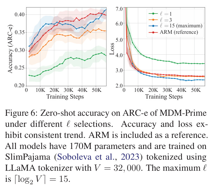 Zero-shot accuracy on ARC-e of MDM-Prime under different ℓ selections