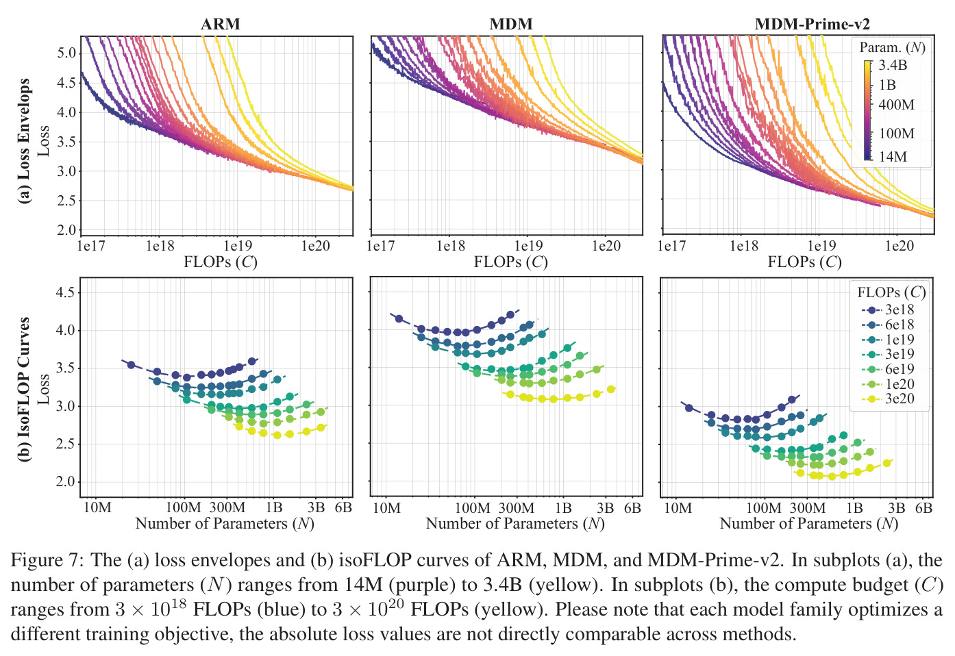 The loss envelopes and isoFLOP curves of ARM, MDM, and MDM-Prime-v2