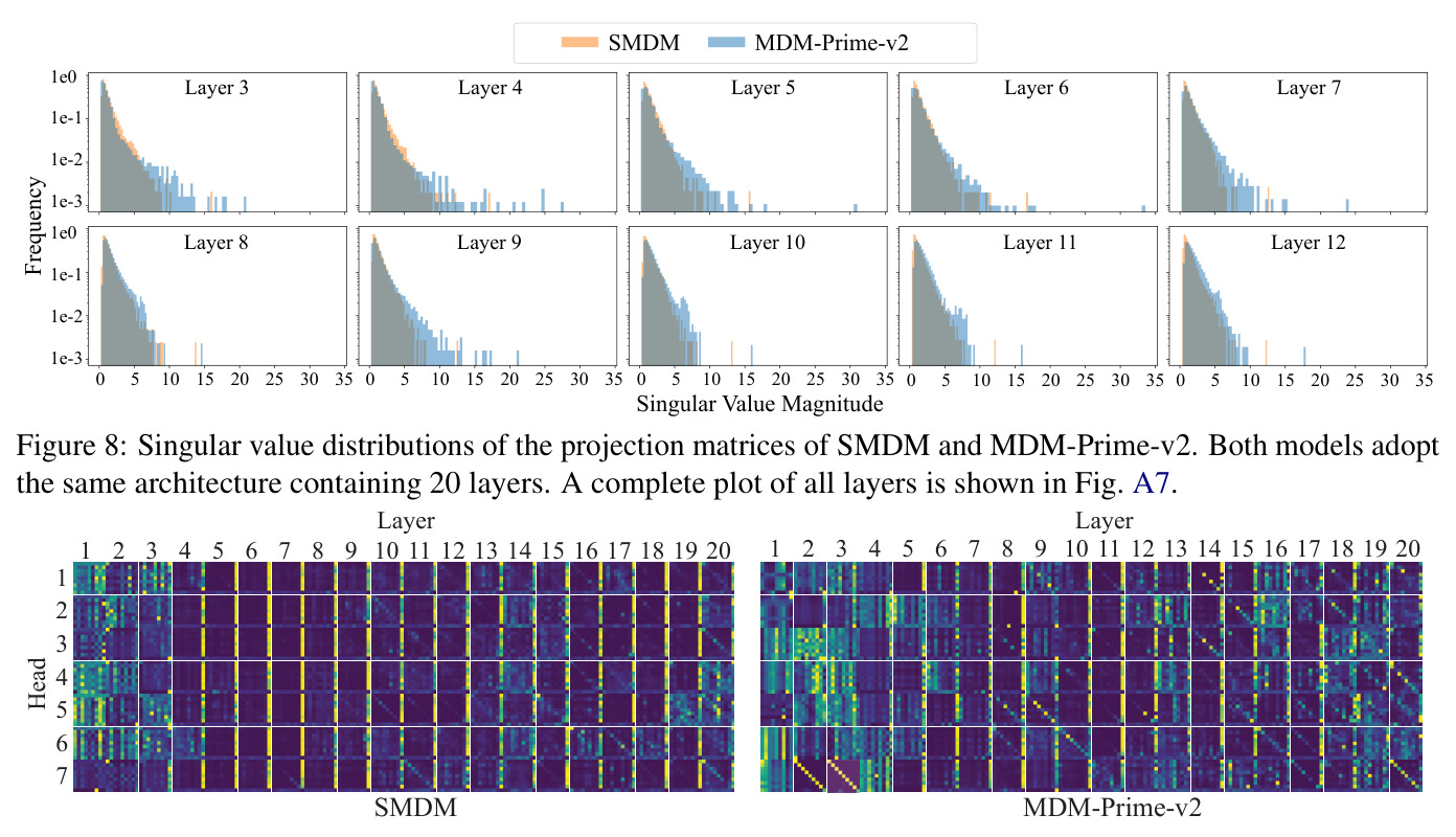 Singular value distributions of the projection matrices of SMDM and MDM-Prime-v2