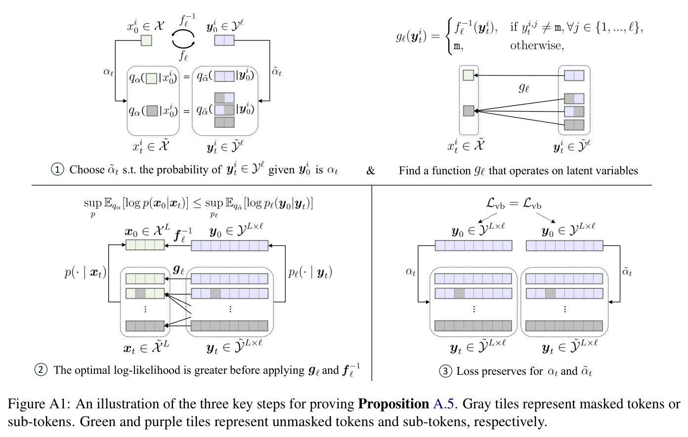 Attention score patterns of SMDM and MDM-Prime-v2