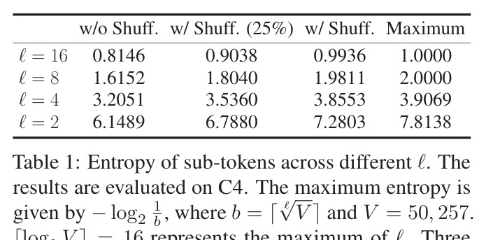 Entropy of sub-tokens across different ℓ