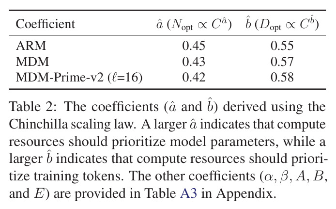 The coefficients derived using the Chinchilla scaling law