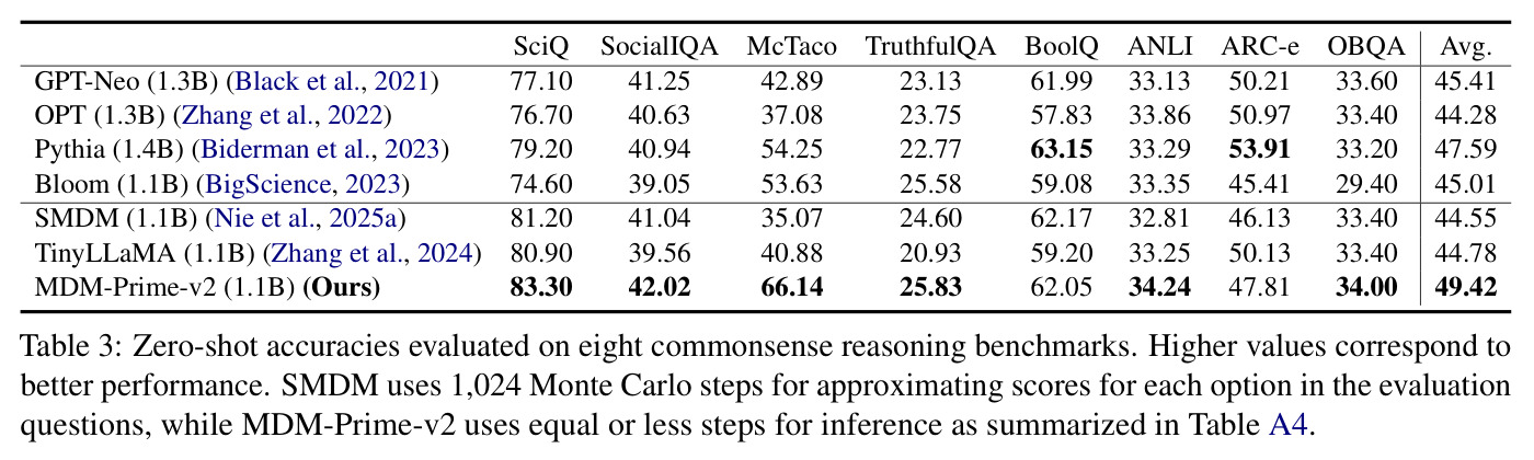 Zero-shot accuracies evaluated on eight commonsense reasoning benchmarks