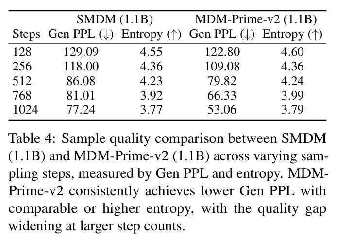 Sample quality comparison between SMDM (1.1B) and MDM-Prime-v2 (1.1B) across varying sampling steps