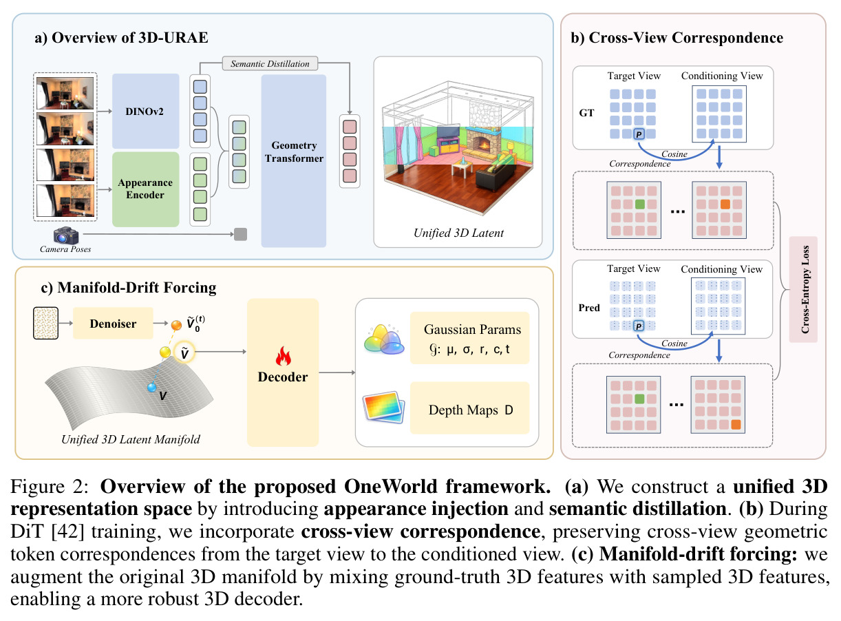 Overview of the proposed OneWorld framework