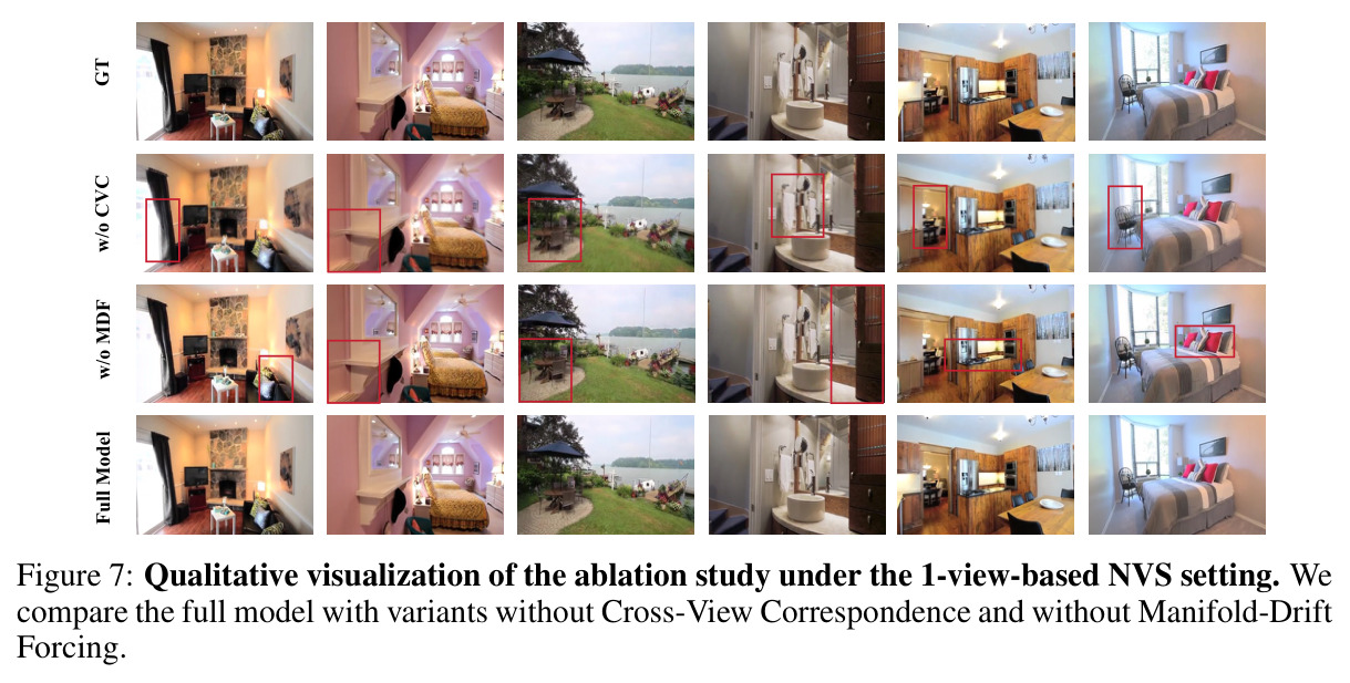 Qualitative visualization of the ablation study