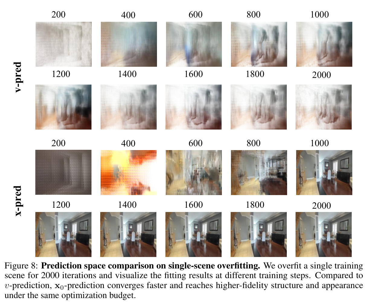Prediction space comparison on single-scene overfitting