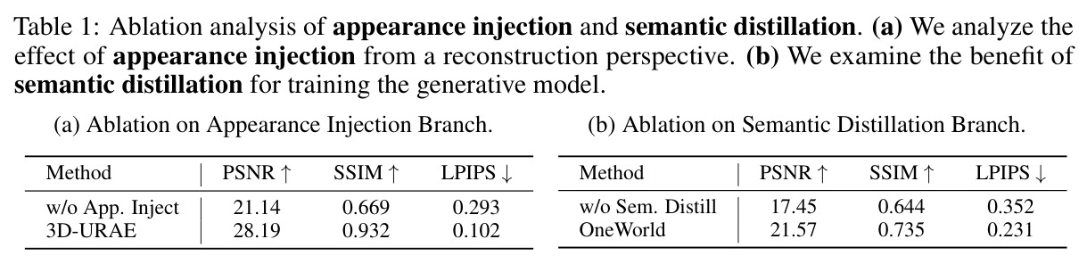 Ablation analysis of appearance injection and semantic distillation