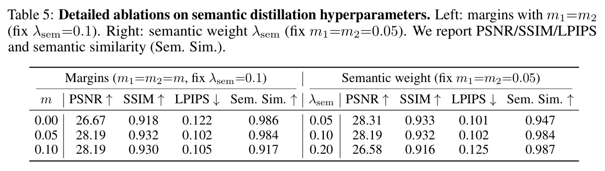 Detailed ablations on semantic distillation hyperparameters